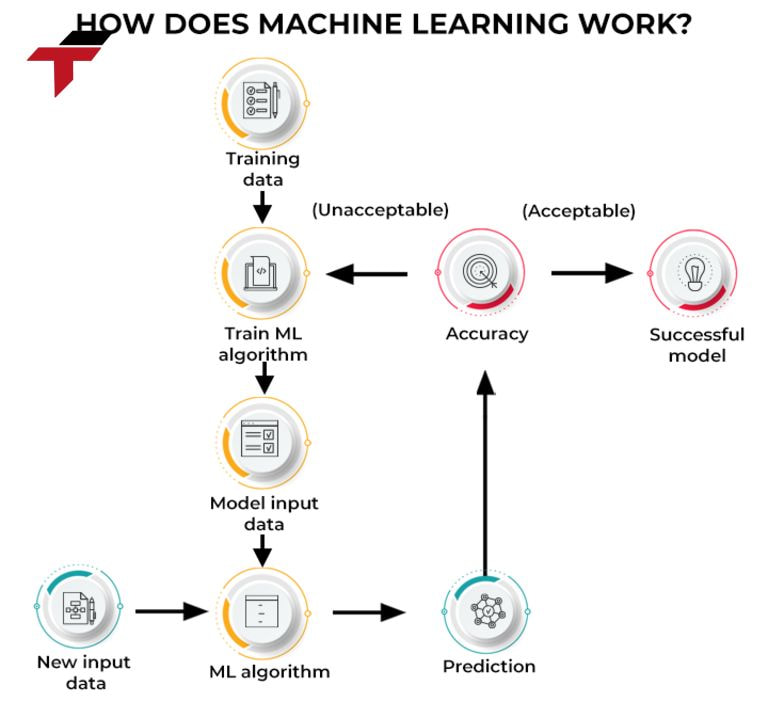 How does Machine Learning work?