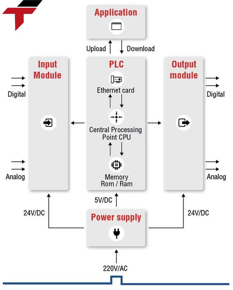 How does the PLC work? 