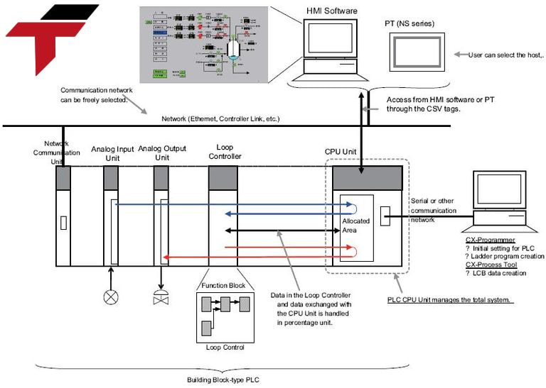 In what cases is PLC commonly used?